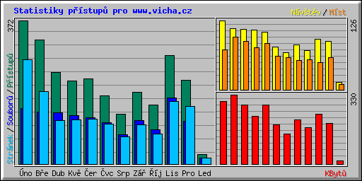Statistiky pstup pro www.vicha.cz